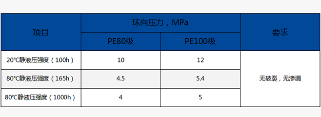 pe给水管静液压强度