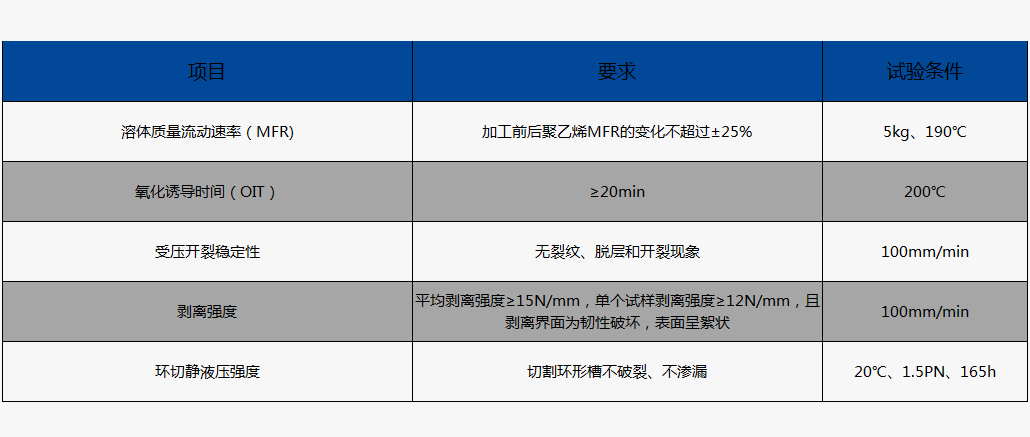 钢丝网骨架塑料复合管物理性能（执行标准：GB/T32439-2015）