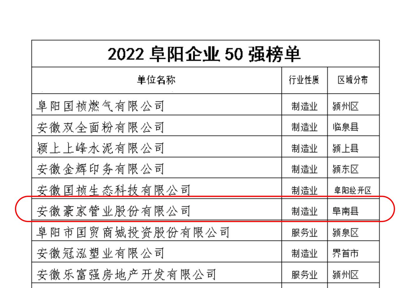 尊龙凯时官网管业入围阜阳企业50强